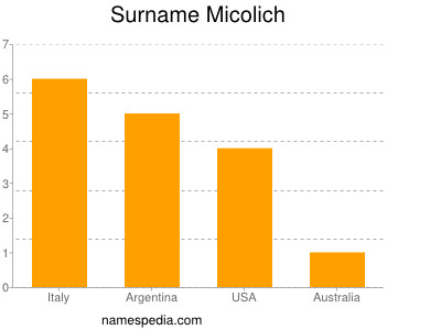 Surname Micolich