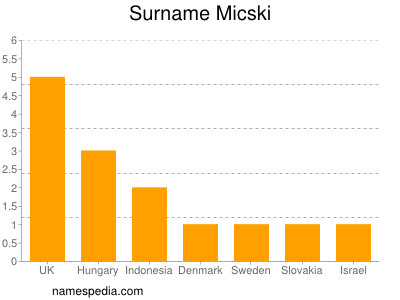 Surname Micski