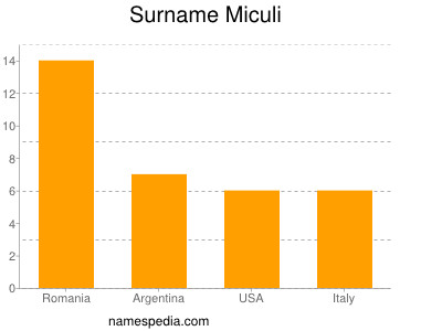 Surname Miculi