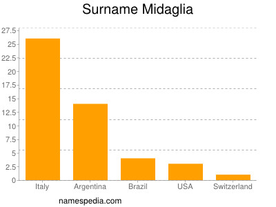 Surname Midaglia