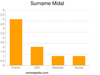 Surname Midal