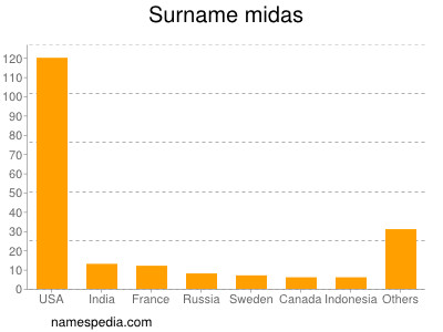 Surname Midas