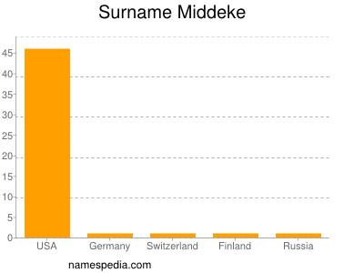 Surname Middeke