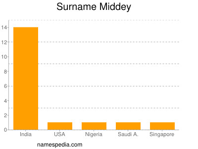 Surname Middey