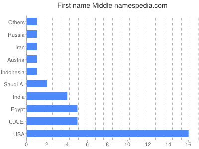 Given name Middle