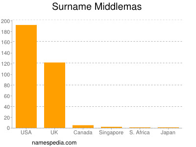 Surname Middlemas