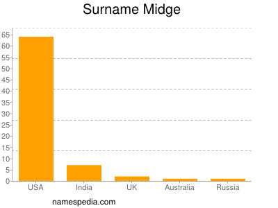 Surname Midge