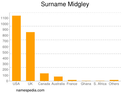 Surname Midgley