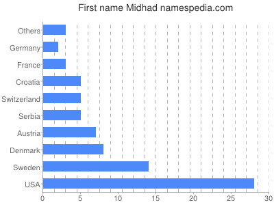 Given name Midhad