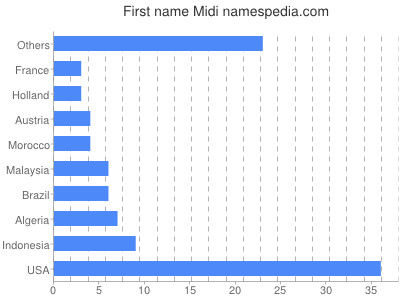 Given name Midi
