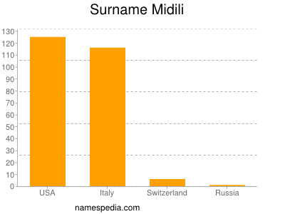 Surname Midili