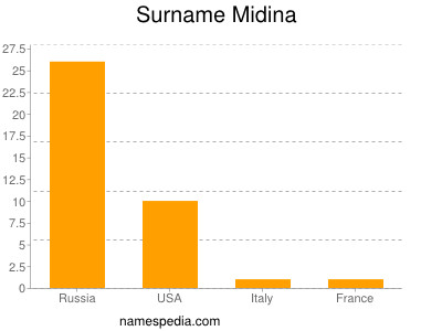 Surname Midina