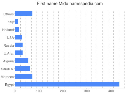 Given name Mido
