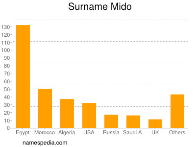 Surname Mido