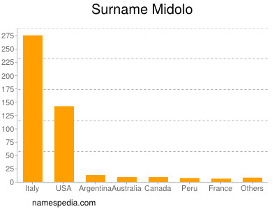 Surname Midolo