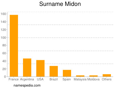Surname Midon