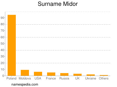 Surname Midor