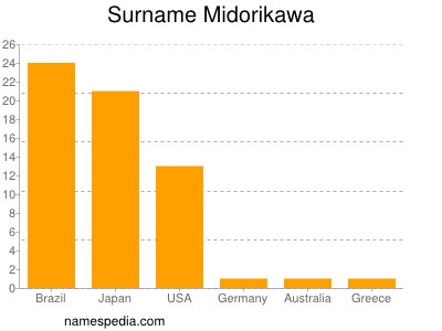 Surname Midorikawa