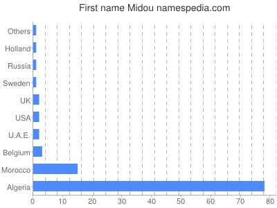 Given name Midou