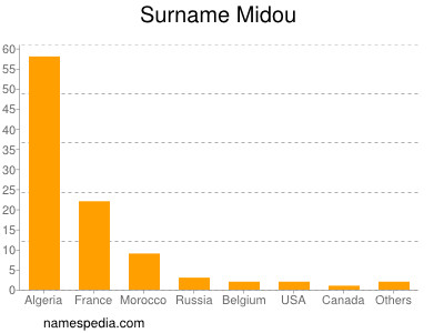 Surname Midou