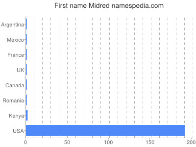 Given name Midred