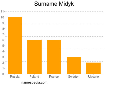 Surname Midyk