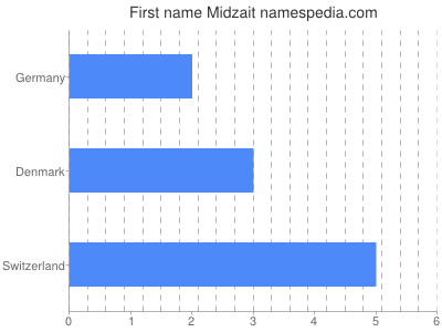 Given name Midzait