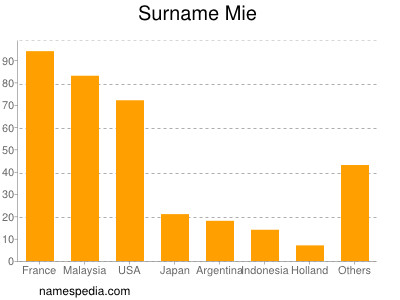 Surname Mie