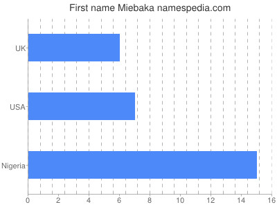 Given name Miebaka
