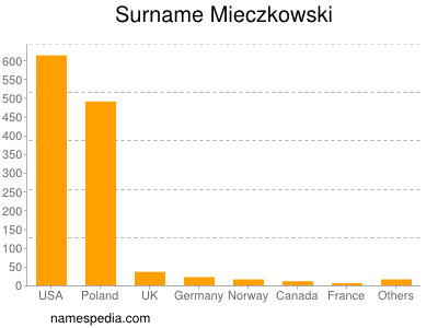 Surname Mieczkowski