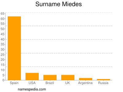 Surname Miedes