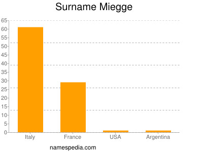 Surname Miegge