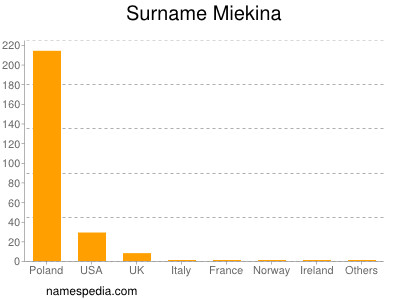 Surname Miekina
