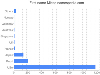 Given name Mieko
