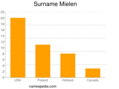 Surname Mielen