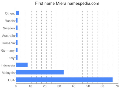 Given name Miera