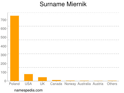 Surname Miernik