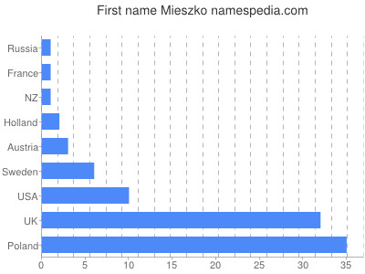 Given name Mieszko