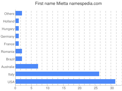 Given name Mietta