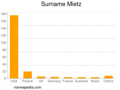 Surname Mietz