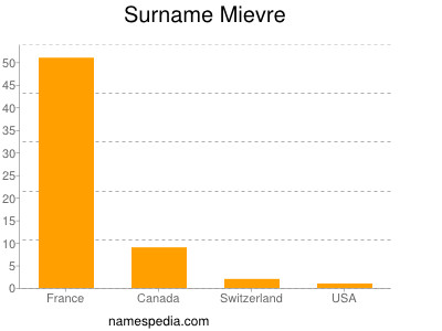 Surname Mievre