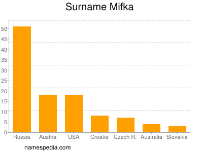 Surname Mifka