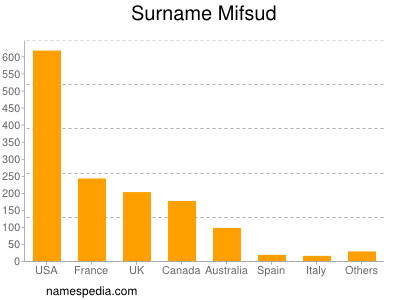 Surname Mifsud