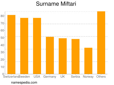 Surname Miftari