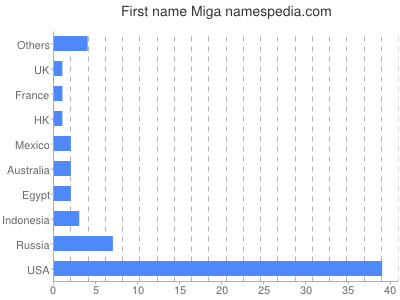 Given name Miga