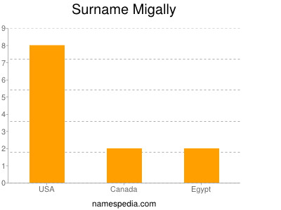 Surname Migally
