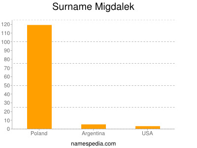 Surname Migdalek