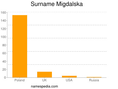 Surname Migdalska