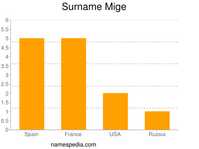 Surname Mige