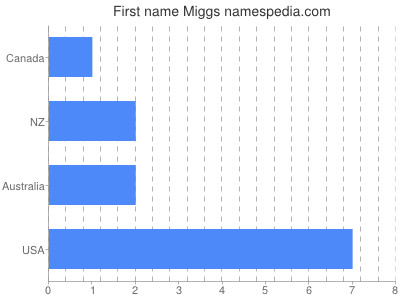 Given name Miggs